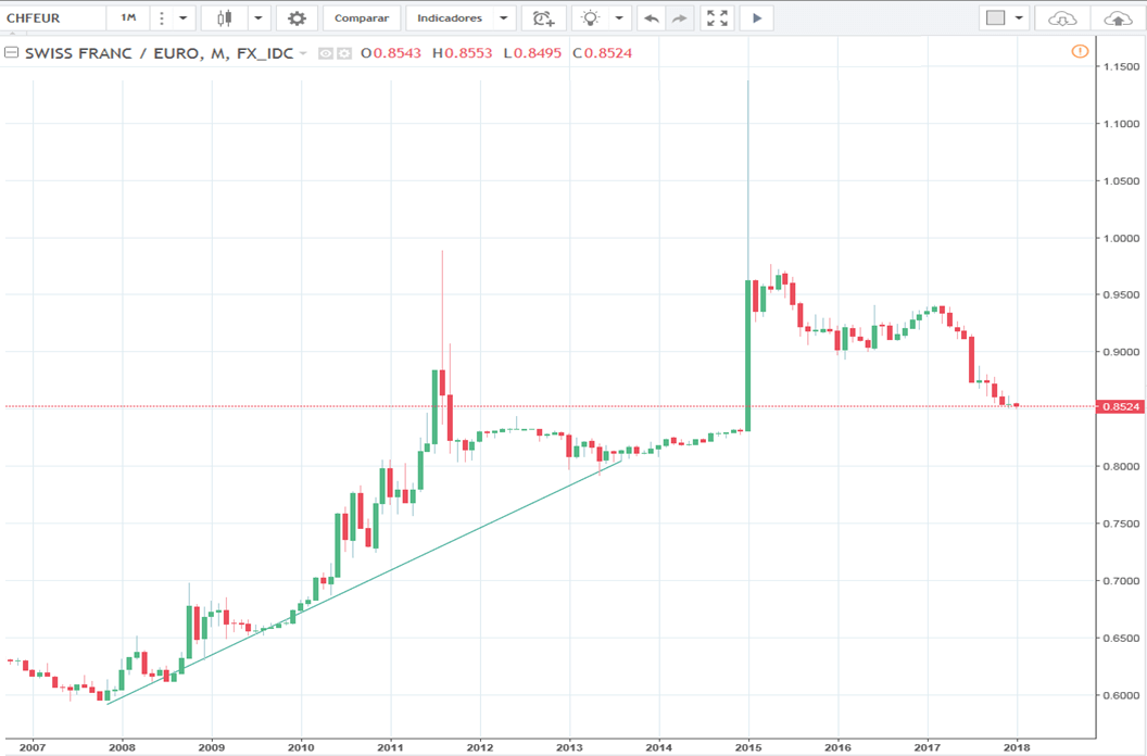 grafico franco suizo euro