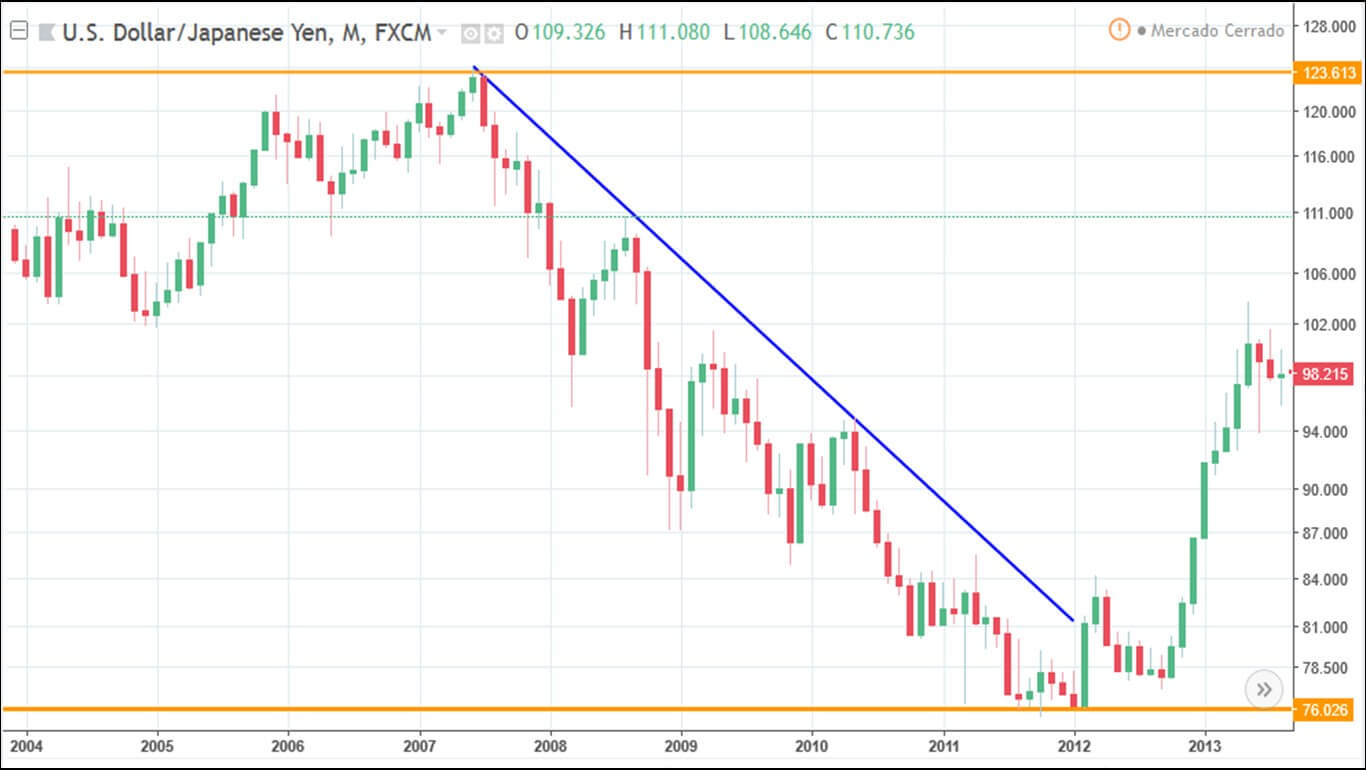 grafica dolar yen
