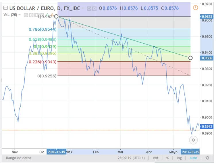 grafica fibonacci