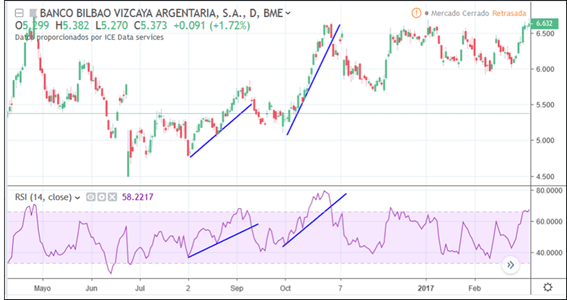 rsi trading gráficos