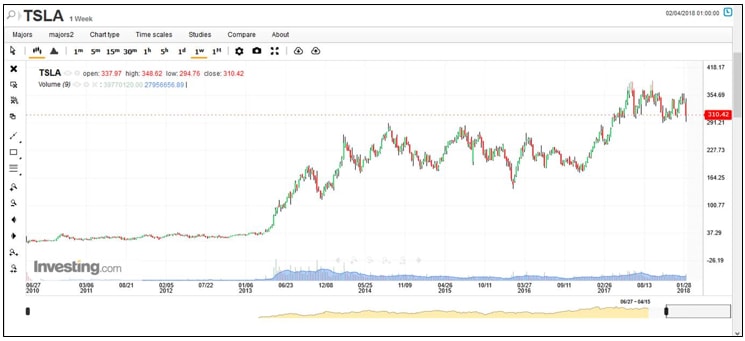 grafica acciones tesla
