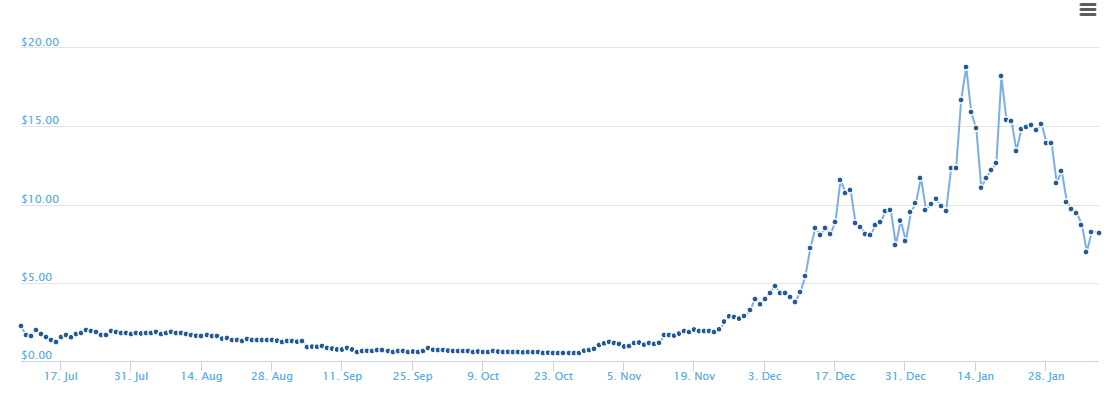 grafico eos