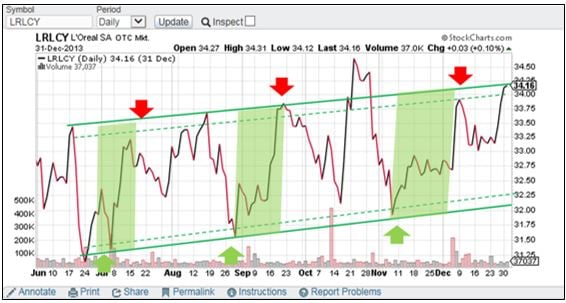 estrategia swing trading