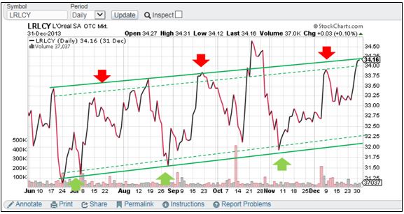 grafico swing trading