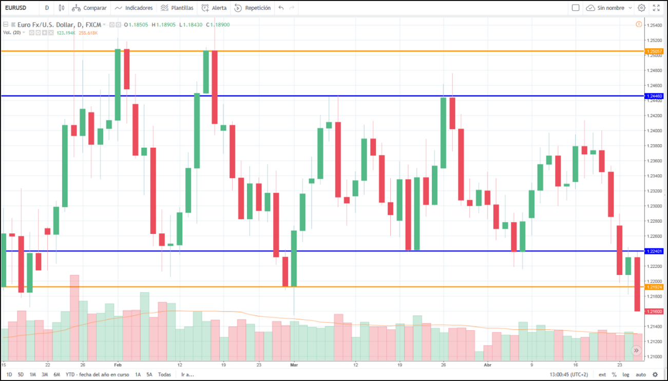 grafica euro dolar